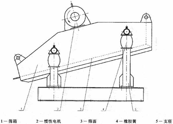 關(guān)于YA圓振動(dòng)篩主要特點(diǎn)表現(xiàn)是怎樣的呢？